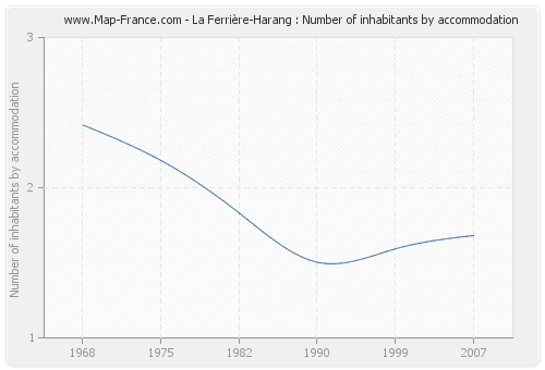 La Ferrière-Harang : Number of inhabitants by accommodation